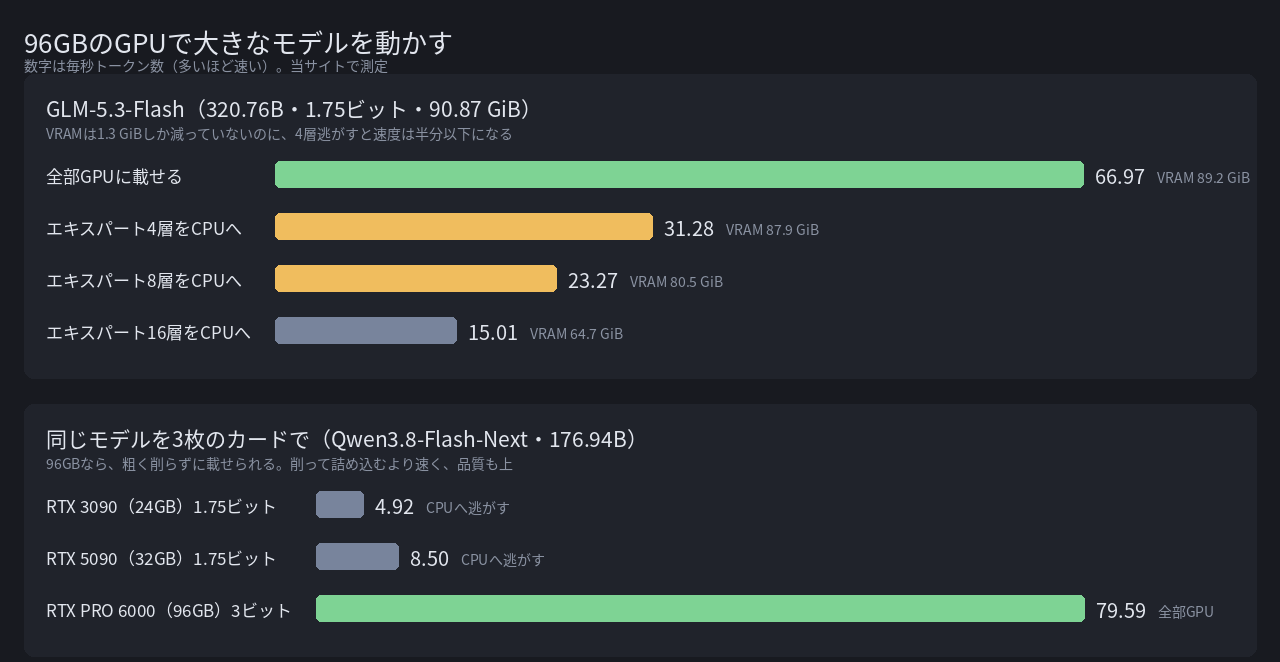 96GBのGPUで大きなモデルを動かしたときの生成速度。上はGLM-5.3-Flashで逃がす層数を変えた結果、下は同じモデルを3枚のカードで動かした結果。