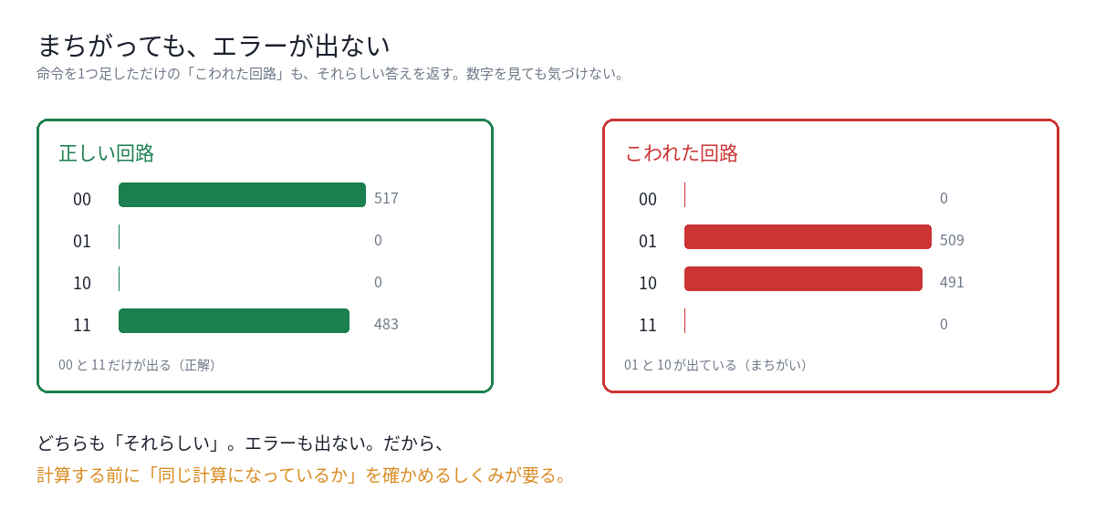 正しい回路とこわれた回路の結果。どちらもそれらしい数字が並び、見分けがつかない。