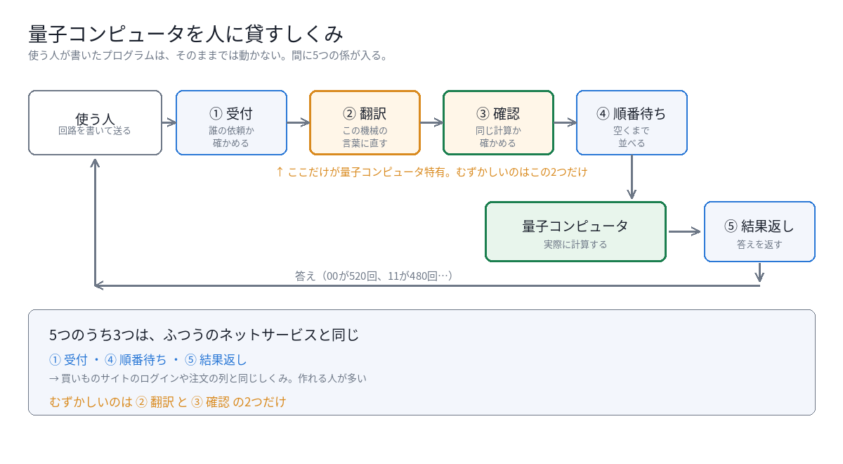 量子コンピュータを人に貸すしくみ。使う人が送ったプログラムは、受付・翻訳・確認・順番待ちを通って量子コンピュータで計算され、結果返しの係が答えを返す。