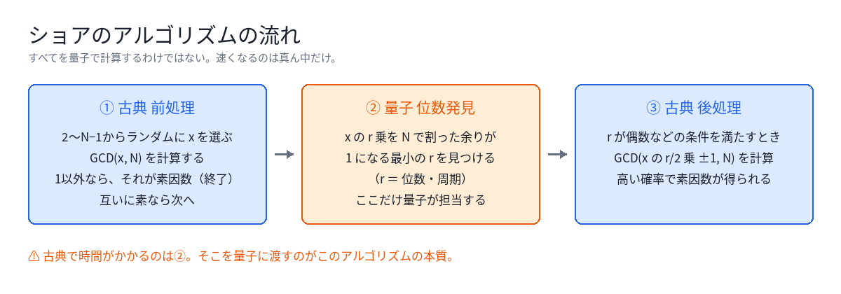 ショアのアルゴリズムの流れ。古典前処理・量子位数発見・古典後処理の3段階からなり、量子コンピュータが担当するのは真ん中の位数発見だけ。