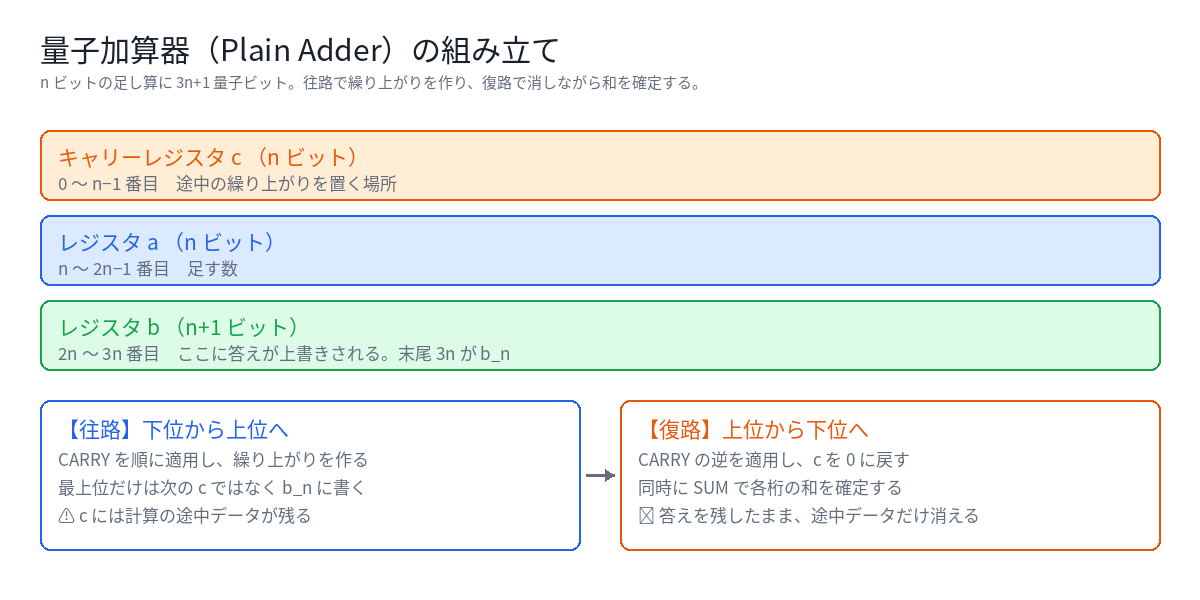 量子加算器の組み立て。n ビットの足し算に 3n+1 量子ビットを使い、往路で繰り上がりを作り、復路でそれを消しながら和を確定する。